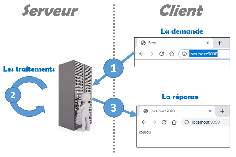 Relation client serveur - Node et Express JS