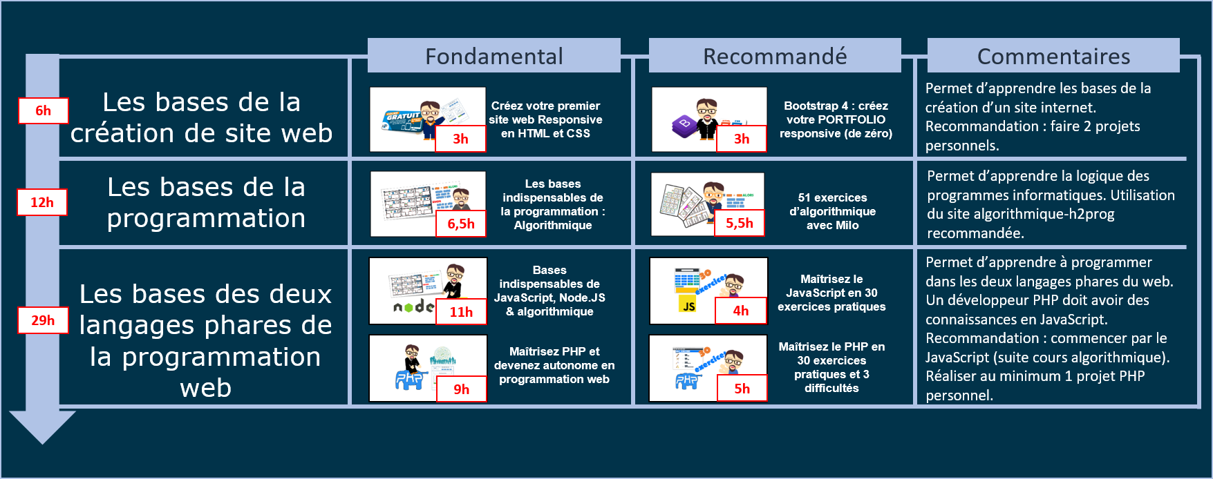 formation développement web - pédagogie