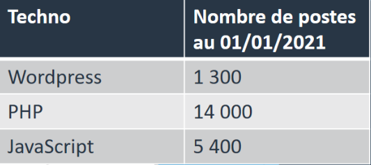 comparaison du nombre de postes