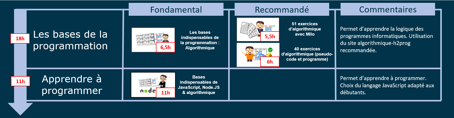 pédagogie programmeur