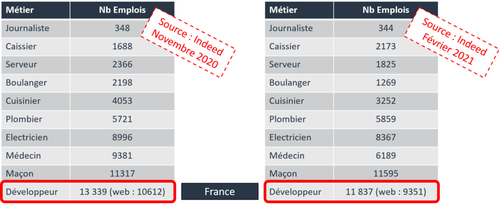 Nombres d'emplois en 2021 par métier