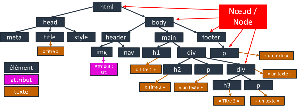 arbre JS