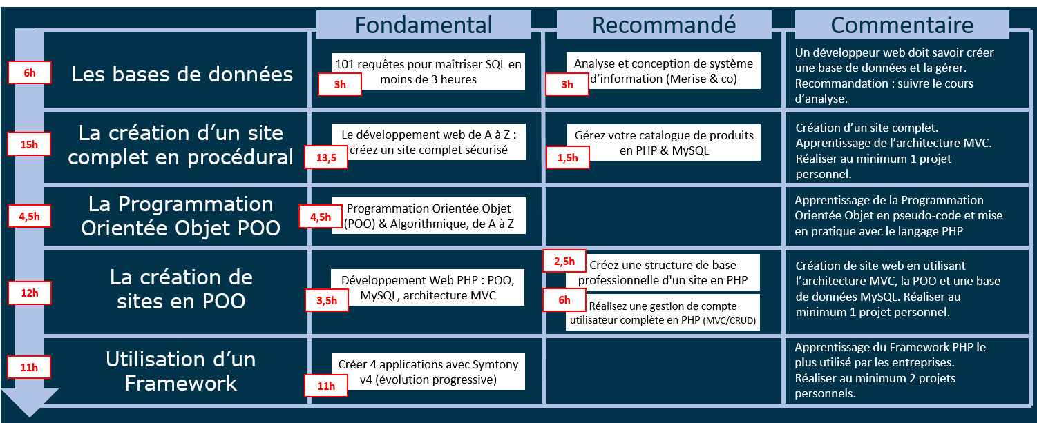 parcours php