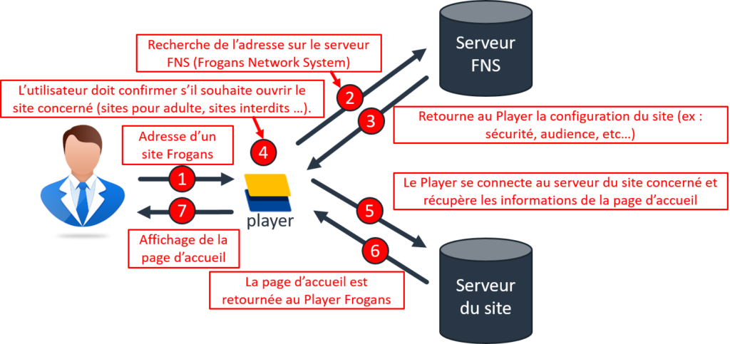 Navigation site Frogans FSDL